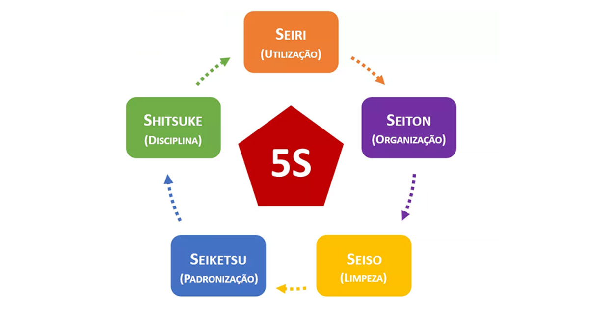 5s-segredos-e-ferramentas